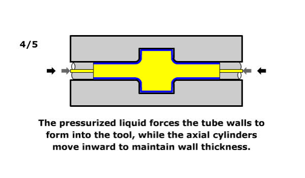 hydroforming tubular diagram