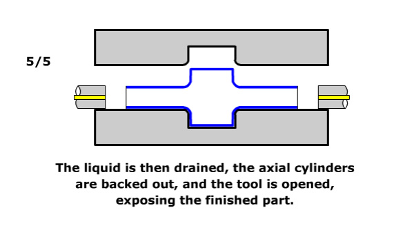 hydroforming tubular diagram